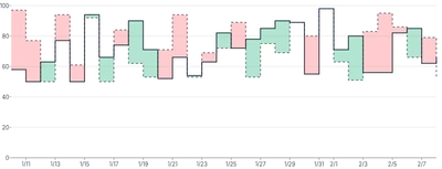 AreaChart - threshold