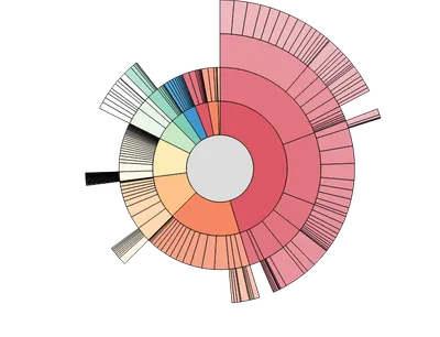Partition - sunburst